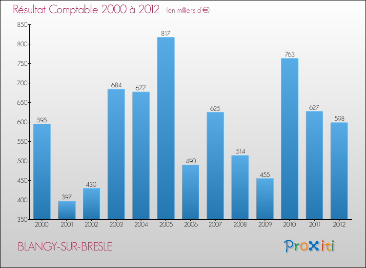 Evolution du résultat comptable pour la commune de BLANGY-SUR-BRESLE de 2000 à 2012 Evolution du résultat comptable pour BLANGY-SUR-BRESLE de 2000 à 2012