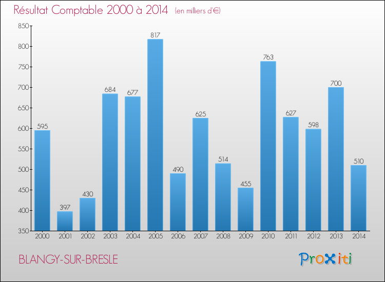Evolution du résultat comptable pour la commune de BLANGY-SUR-BRESLE de 2000 à 2014 Evolution du résultat comptable pour BLANGY-SUR-BRESLE de 2000 à 2014