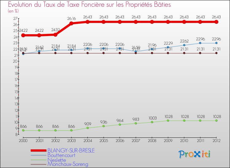 Evolution du taux de la taxe foncière sur le bati pour BLANGY-SUR-BRESLE et les communes proches de 2000 à 2012 Comparaison des taux de taxe foncière sur le bati pour BLANGY-SUR-BRESLE et les communes voisines de 2000 à 2012
