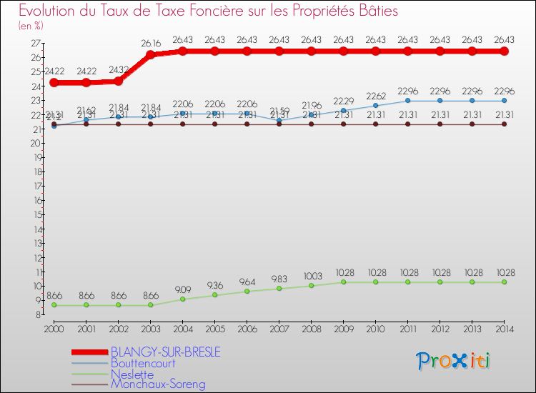 Evolution du taux de la taxe foncière sur le bati pour BLANGY-SUR-BRESLE et les communes proches de 2000 à 2014 Comparaison des taux de taxe foncière sur le bati pour BLANGY-SUR-BRESLE et les communes voisines de 2000 à 2014