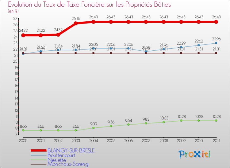 Evolution du taux de la taxe foncière sur le bati pour BLANGY-SUR-BRESLE et les communes proches Comparaison des taux de taxe foncière sur le bati pour BLANGY-SUR-BRESLE et les communes voisines