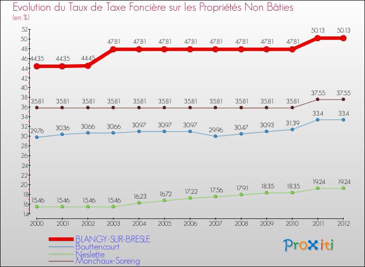 Evolution du taux de la taxe foncière sur les immeubles et terrains non batis pour BLANGY-SUR-BRESLE et les communes proches de 2000 à 2012 Comparaison des taux de la taxe foncière sur les immeubles et terrains non batis pour BLANGY-SUR-BRESLE et les communes voisines de 2000 à 2012