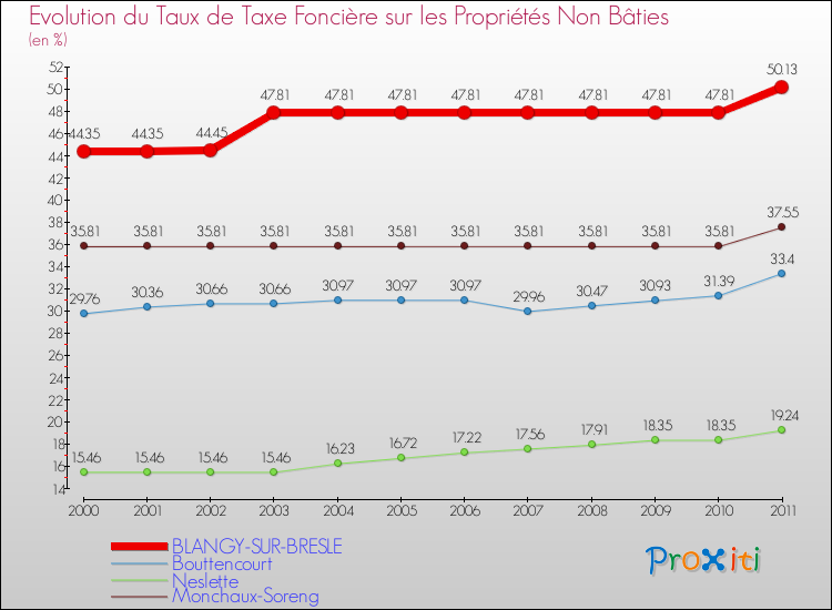 Evolution du taux de la taxe foncière sur les immeubles et terrains non batis pour BLANGY-SUR-BRESLE et les communes proches Comparaison des taux de la taxe foncière sur les immeubles et terrains non batis pour BLANGY-SUR-BRESLE et les communes voisines