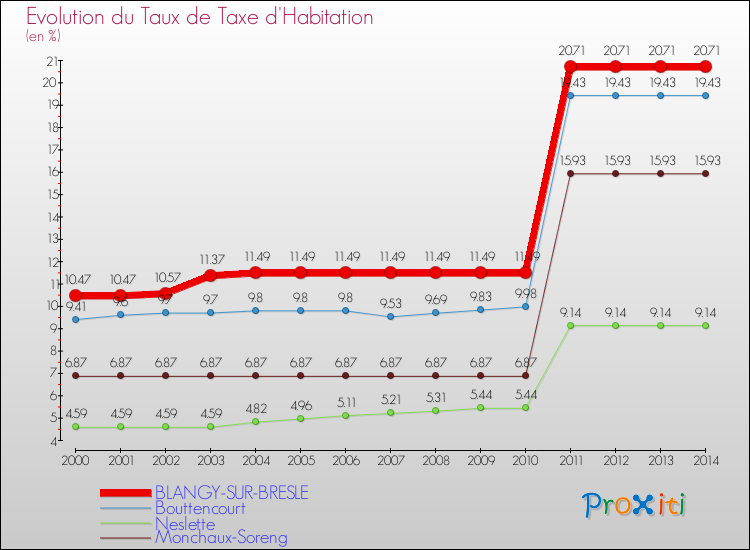 Evolution du taux de la taxe d'habitation pour BLANGY-SUR-BRESLE et les communes proches de 2000 à 2014 Comparaison des taux de la taxe d'habitation pour BLANGY-SUR-BRESLE et les communes voisines de 2000 à 2014