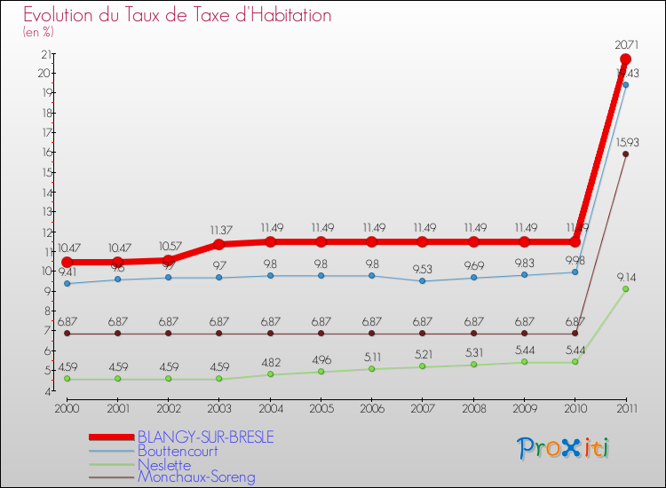 Evolution du taux de la taxe d'habitation pour BLANGY-SUR-BRESLE et les communes proches Comparaison des taux de la taxe d'habitation pour BLANGY-SUR-BRESLE et les communes voisines