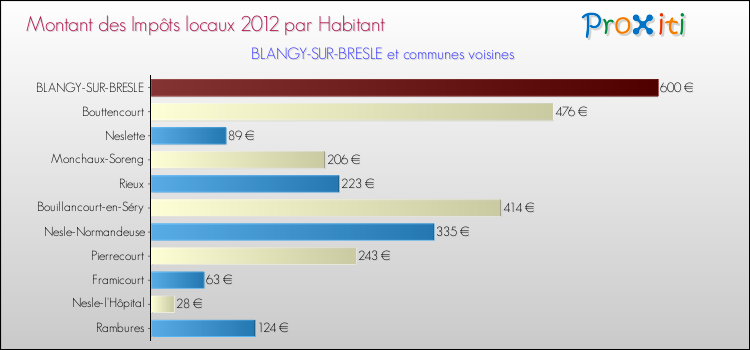 Montant des impôts locaux par Habitant pour BLANGY-SUR-BRESLE et les communes proches Comparaison des impôts locaux par habitant pour BLANGY-SUR-BRESLE et les communes voisines