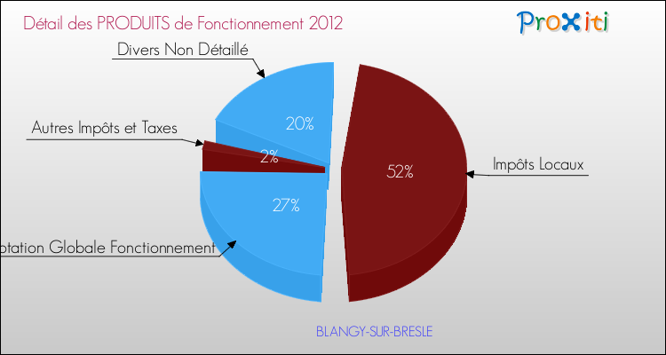 Décomposition du Budget de Fonctionnement 2012 de la commune de BLANGY-SUR-BRESLE Budget de Fonctionnement 2012 pour la commune de BLANGY-SUR-BRESLE