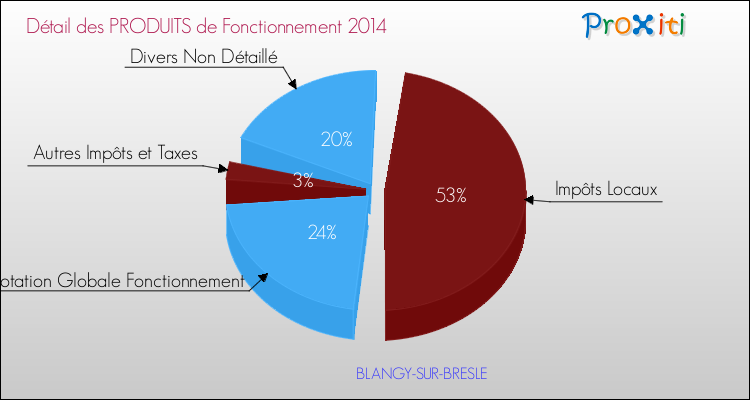Décomposition du Budget de Fonctionnement 2014 de la commune de BLANGY-SUR-BRESLE Budget de Fonctionnement 2014 pour la commune de BLANGY-SUR-BRESLE