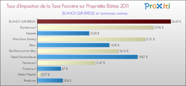 Taux d'imposition de la taxe foncière sur le bati 2011 pour BLANGY-SUR-BRESLE et les communes proches Comparaison des taux d'imposition de la taxe foncière sur le bati 2011 pour BLANGY-SUR-BRESLE et les communes voisines