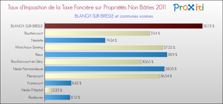 Taux d'imposition de la taxe foncière sur les immeubles et terrains non batis 2011 pour BLANGY-SUR-BRESLE et les communes proches Comparaison des taux d'imposition de la taxe foncière sur les immeubles et terrains non batis 2011 pour BLANGY-SUR-BRESLE et les communes voisines
