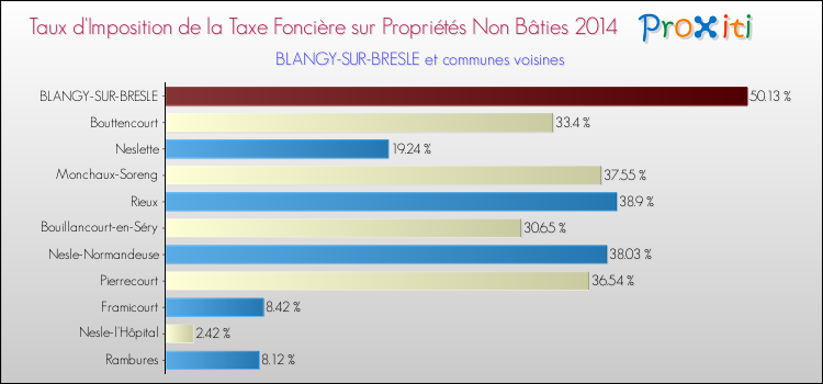 Taux d'imposition de la taxe foncière sur les immeubles et terrains non batis 2014 pour BLANGY-SUR-BRESLE et les communes proches Comparaison des taux d'imposition de la taxe foncière sur les immeubles et terrains non batis 2014 pour BLANGY-SUR-BRESLE et les communes voisines