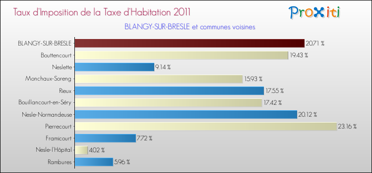 Taux d'imposition de la taxe d'habitation 2011 pour BLANGY-SUR-BRESLE et les communes proches Comparaison des taux d'imposition de la taxe d'habitation 2011 pour BLANGY-SUR-BRESLE et les communes voisines