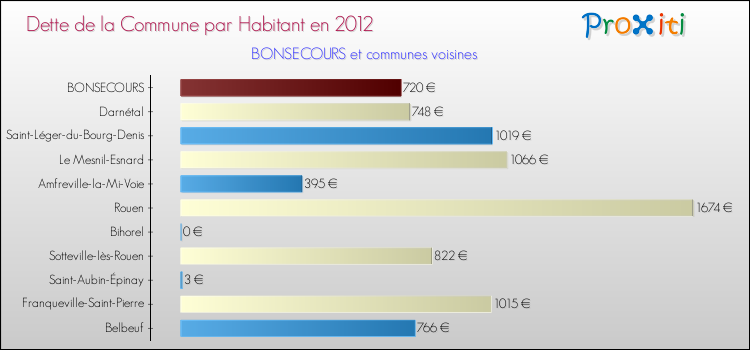 Dette par habitant de la commune en 2012 pour BONSECOURS et les communes proches Comparaison de la dette par habitant de la commune en 2012 pour BONSECOURS et les communes voisines