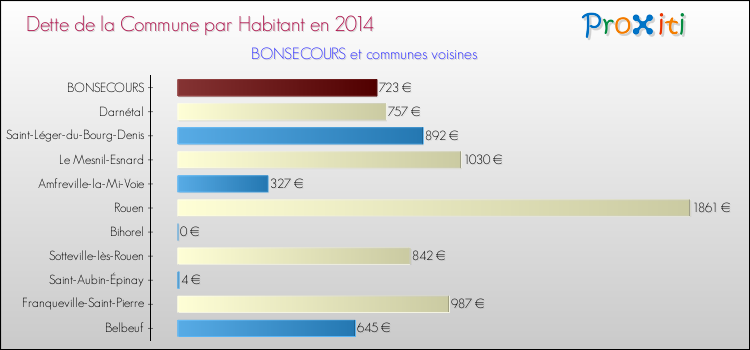 Dette par habitant de la commune en 2014 pour BONSECOURS et les communes proches Comparaison de la dette par habitant de la commune en 2014 pour BONSECOURS et les communes voisines