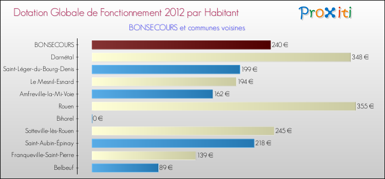 Montant des dotations globales de fonctionnement DGF par Habitant pour BONSECOURS et les communes proches Comparaison des des dotations globales de fonctionnement DGF par habitant pour BONSECOURS et les communes voisines