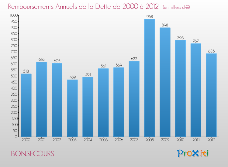 Evolution de l'annuité de la dette pour la commune de BONSECOURS de 2000 à 2012 Annuités de la dette pour BONSECOURS de 2000 à 2012