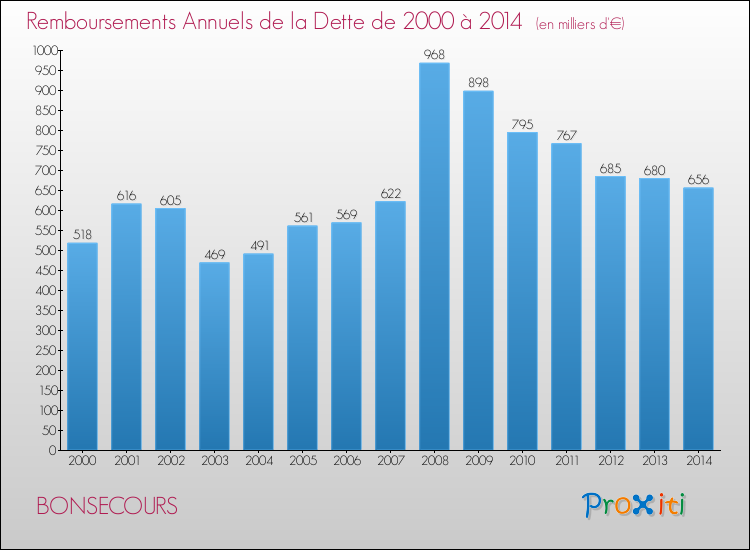 Evolution de l'annuité de la dette pour la commune de BONSECOURS de 2000 à 2014 Annuités de la dette pour BONSECOURS de 2000 à 2014
