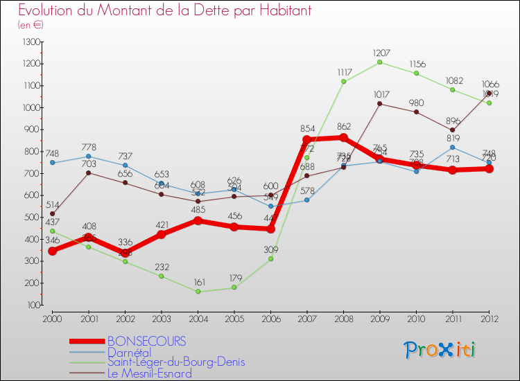 Evolution de la dette par habitant pour la commune de BONSECOURS et les communes proches de 2000 à 2012 Comparaison de la dette par habitant pour BONSECOURS et les communes voisines de 2000 à 2012