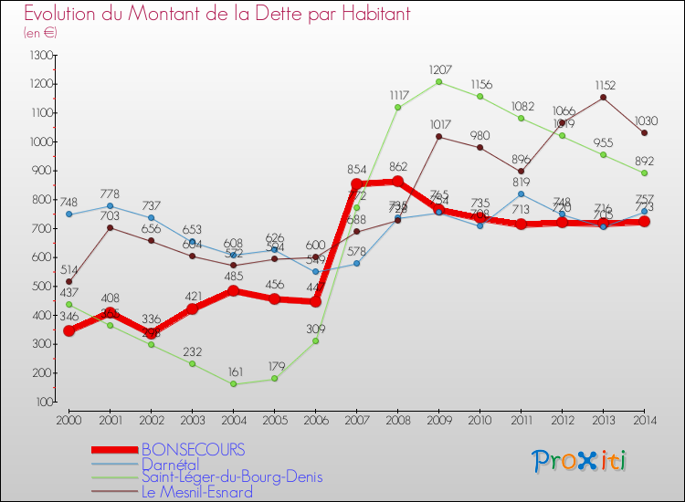 Evolution de la dette par habitant pour la commune de BONSECOURS et les communes proches de 2000 à 2014 Comparaison de la dette par habitant pour BONSECOURS et les communes voisines de 2000 à 2014