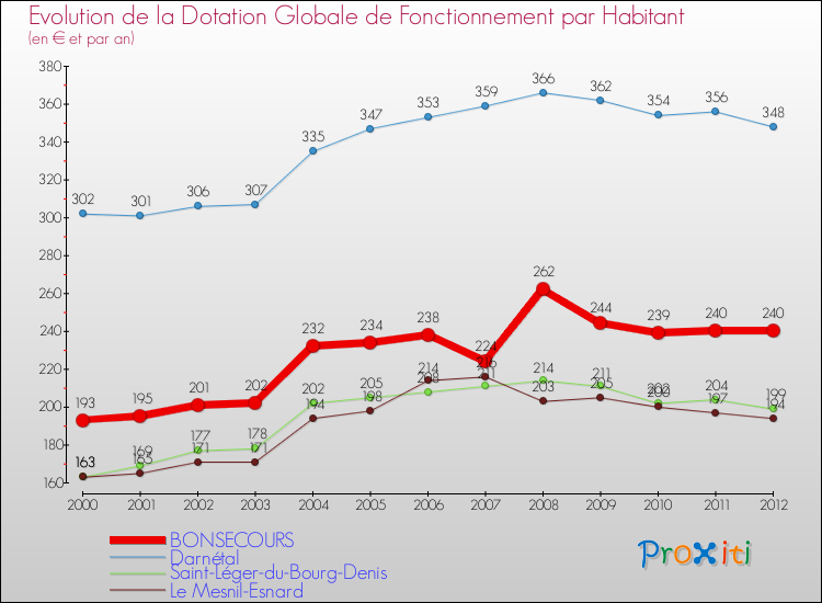 Evolution et montant de la dotation globale de fonctionnement par Habitant pour BONSECOURS et les communes proches Comparaison des dotations globales de fonctionnement par habitant pour BONSECOURS et les communes voisines