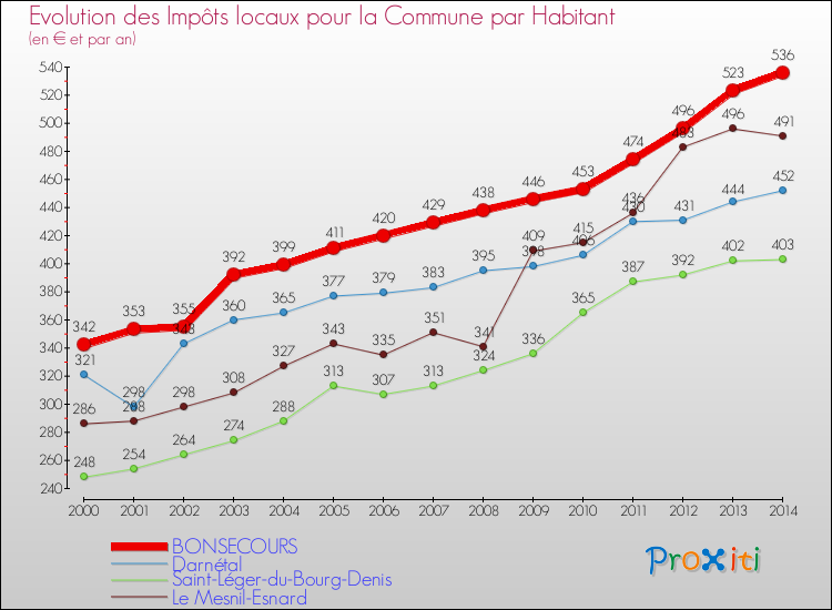 Evolution et montant des impôts locaux par Habitant pour BONSECOURS et les communes proches de 2000 à 2014 Comparaison des impôts locaux par habitant pour BONSECOURS et les communes voisines de 2000 à 2014
