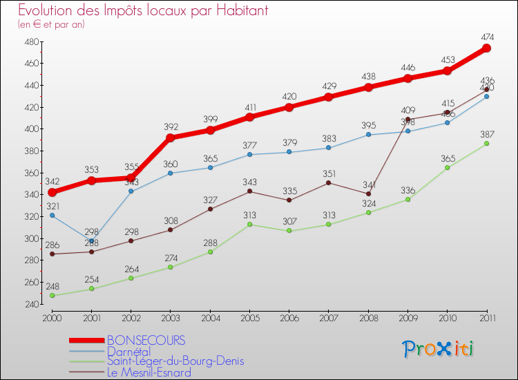 Evolution et montant des impôts locaux par Habitant pour BONSECOURS et les communes proches Comparaison des impôts locaux par habitant pour BONSECOURS et les communes voisines