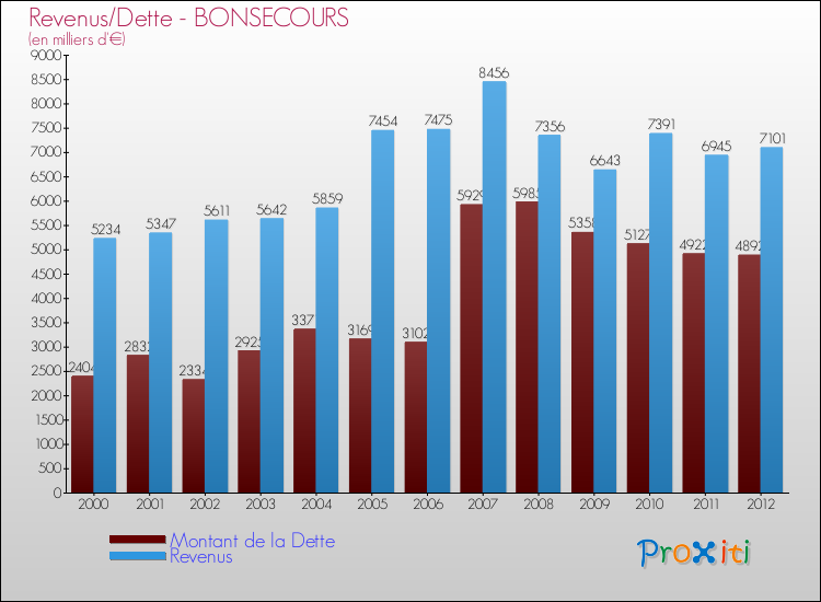 Evolution comparée de la dette et des revenus pour la commune de BONSECOURS de 2000 à 2012 Comparaison de la dette et des revenus pour BONSECOURS de 2000 à 2012
