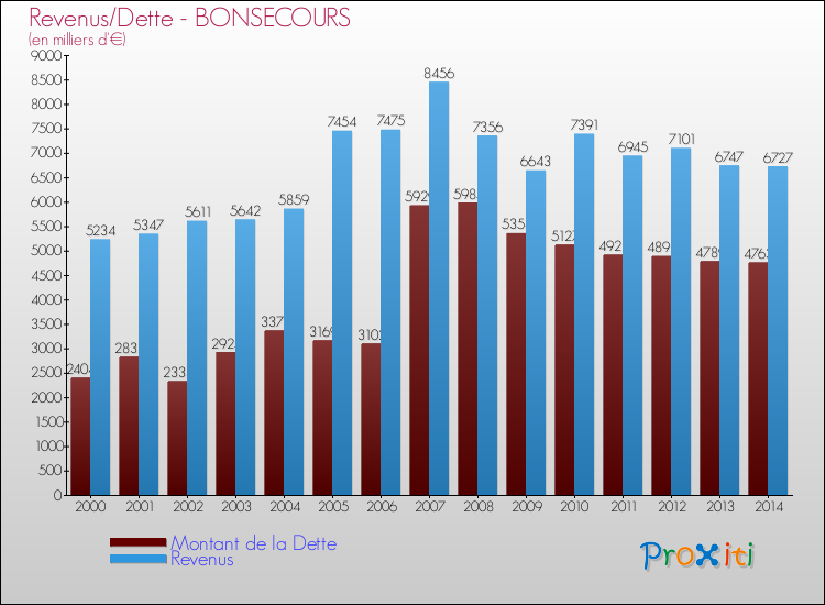 Evolution comparée de la dette et des revenus pour la commune de BONSECOURS de 2000 à 2014 Comparaison de la dette et des revenus pour BONSECOURS de 2000 à 2014