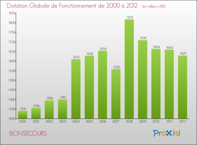 Evolution du montant de la Dotation Globale de Fonctionnement pour la commune de BONSECOURS de 2000 à 2012 Evolution du montant de la Dotation Globale de Fonctionnement pour BONSECOURS de 2000 à 2012