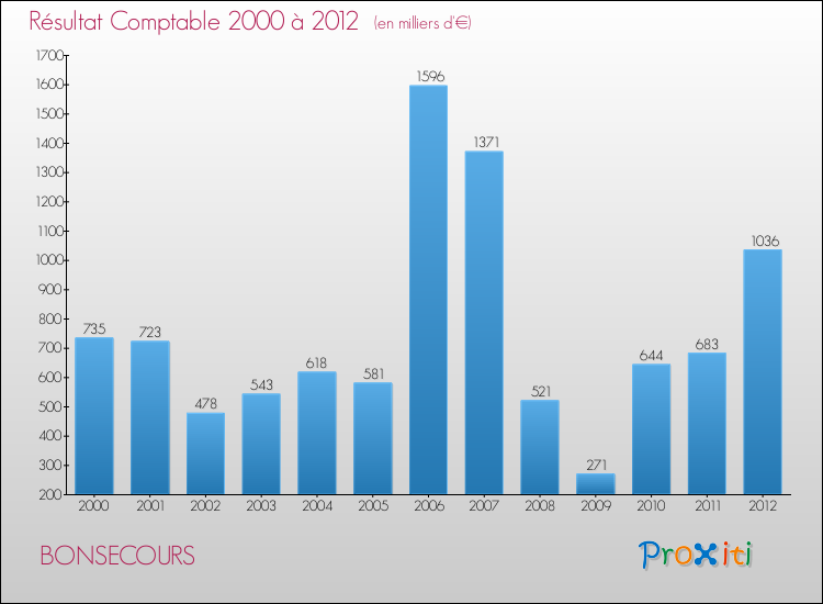 Evolution du résultat comptable pour la commune de BONSECOURS de 2000 à 2012 Evolution du résultat comptable pour BONSECOURS de 2000 à 2012
