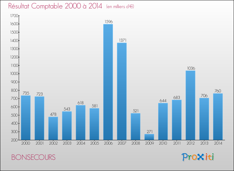 Evolution du résultat comptable pour la commune de BONSECOURS de 2000 à 2014 Evolution du résultat comptable pour BONSECOURS de 2000 à 2014