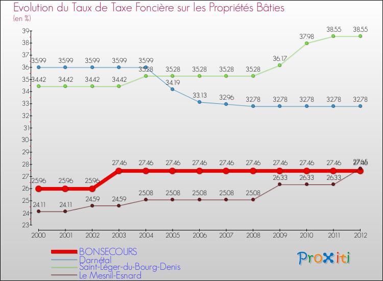 Evolution du taux de la taxe foncière sur le bati pour BONSECOURS et les communes proches de 2000 à 2012 Comparaison des taux de taxe foncière sur le bati pour BONSECOURS et les communes voisines de 2000 à 2012