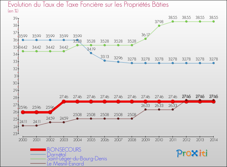 Evolution du taux de la taxe foncière sur le bati pour BONSECOURS et les communes proches de 2000 à 2014 Comparaison des taux de taxe foncière sur le bati pour BONSECOURS et les communes voisines de 2000 à 2014
