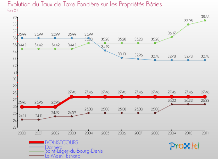 Evolution du taux de la taxe foncière sur le bati pour BONSECOURS et les communes proches Comparaison des taux de taxe foncière sur le bati pour BONSECOURS et les communes voisines