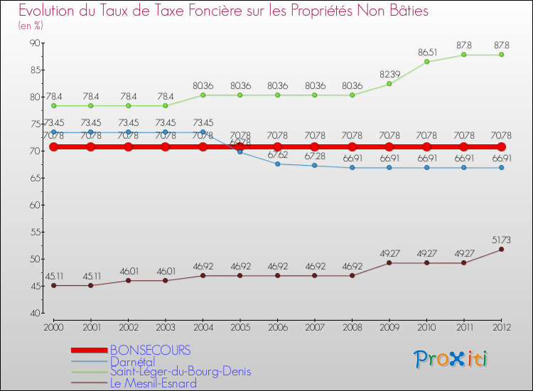 Evolution du taux de la taxe foncière sur les immeubles et terrains non batis pour BONSECOURS et les communes proches de 2000 à 2012 Comparaison des taux de la taxe foncière sur les immeubles et terrains non batis pour BONSECOURS et les communes voisines de 2000 à 2012