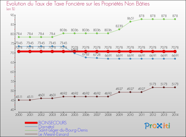 Evolution du taux de la taxe foncière sur les immeubles et terrains non batis pour BONSECOURS et les communes proches de 2000 à 2014 Comparaison des taux de la taxe foncière sur les immeubles et terrains non batis pour BONSECOURS et les communes voisines de 2000 à 2014