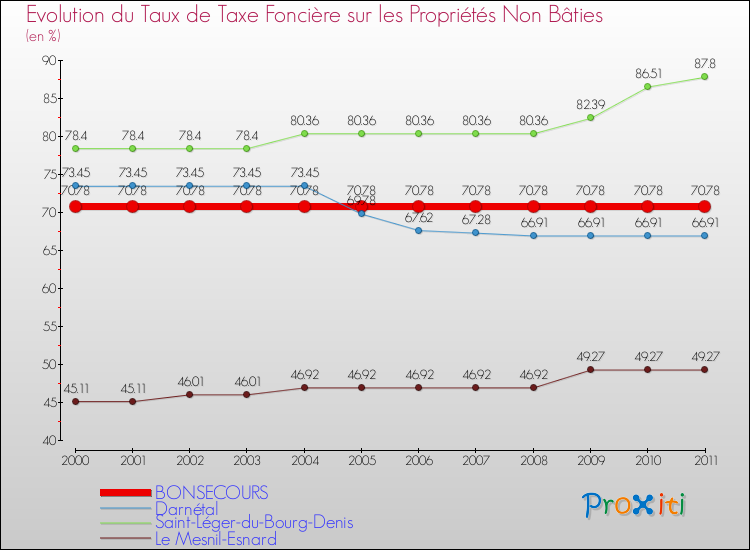 Evolution du taux de la taxe foncière sur les immeubles et terrains non batis pour BONSECOURS et les communes proches Comparaison des taux de la taxe foncière sur les immeubles et terrains non batis pour BONSECOURS et les communes voisines