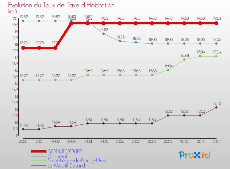 Evolution du taux de la taxe d'habitation pour BONSECOURS et les communes proches Comparaison des taux de la taxe d'habitation pour BONSECOURS et les communes voisines