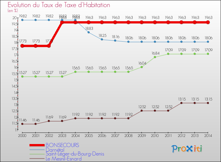 Evolution du taux de la taxe d'habitation pour BONSECOURS et les communes proches de 2000 à 2014 Comparaison des taux de la taxe d'habitation pour BONSECOURS et les communes voisines de 2000 à 2014