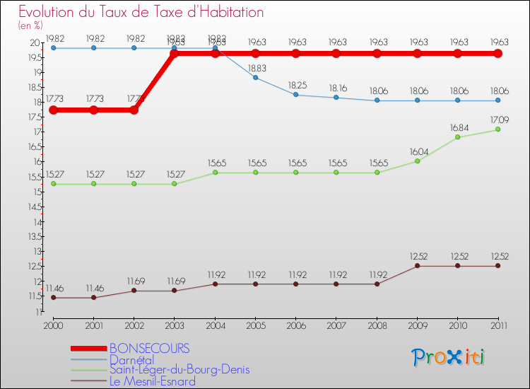 Evolution du taux de la taxe d'habitation pour BONSECOURS et les communes proches Comparaison des taux de la taxe d'habitation pour BONSECOURS et les communes voisines