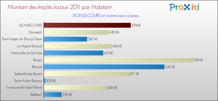 Montant des impôts locaux par Habitant pour BONSECOURS et les communes proches Comparaison des impôts locaux par habitant pour BONSECOURS et les communes voisines