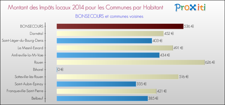 Montant des impôts locaux par Habitant pour BONSECOURS et les communes proches en 2014 Comparaison des impôts locaux par habitant pour BONSECOURS et les communes voisines en 2014