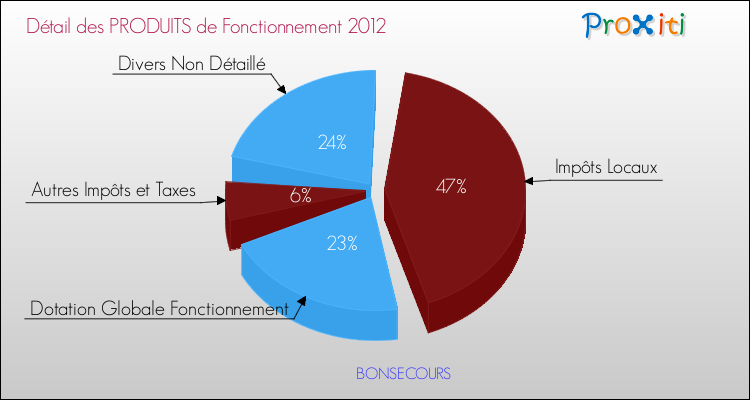 Décomposition du Budget de Fonctionnement 2012 de la commune de BONSECOURS Budget de Fonctionnement 2012 pour la commune de BONSECOURS