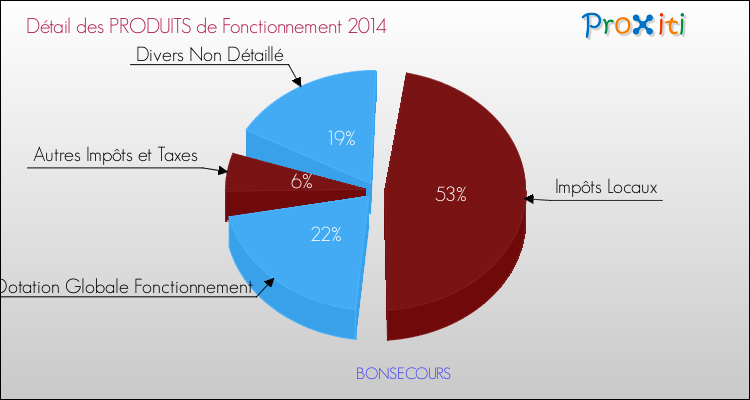 Décomposition du Budget de Fonctionnement 2014 de la commune de BONSECOURS Budget de Fonctionnement 2014 pour la commune de BONSECOURS