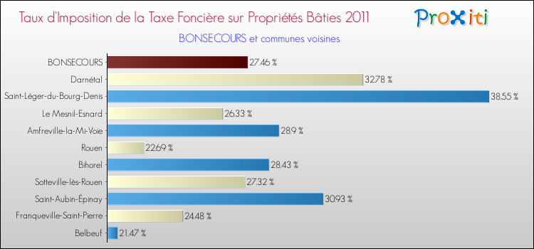 Taux d'imposition de la taxe foncière sur le bati 2011 pour BONSECOURS et les communes proches Comparaison des taux d'imposition de la taxe foncière sur le bati 2011 pour BONSECOURS et les communes voisines