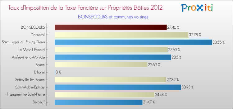 Taux d'imposition de la taxe foncière sur le bati 2012 pour BONSECOURS et les communes proches Comparaison des taux d'imposition de la taxe foncière sur le bati 2012 pour BONSECOURS et les communes voisines