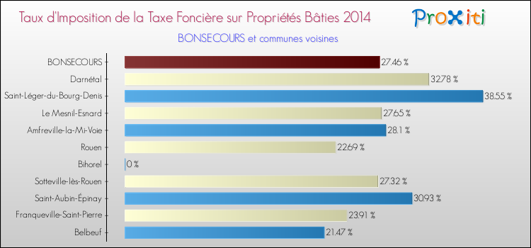 Taux d'imposition de la taxe foncière sur le bati 2014 pour BONSECOURS et les communes proches Comparaison des taux d'imposition de la taxe foncière sur le bati 2014 pour BONSECOURS et les communes voisines