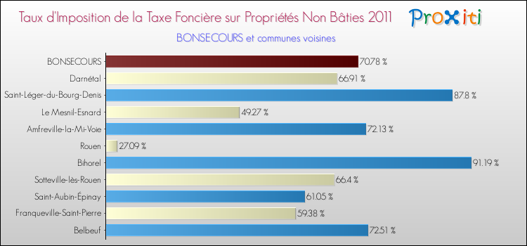 Taux d'imposition de la taxe foncière sur les immeubles et terrains non batis 2011 pour BONSECOURS et les communes proches Comparaison des taux d'imposition de la taxe foncière sur les immeubles et terrains non batis 2011 pour BONSECOURS et les communes voisines