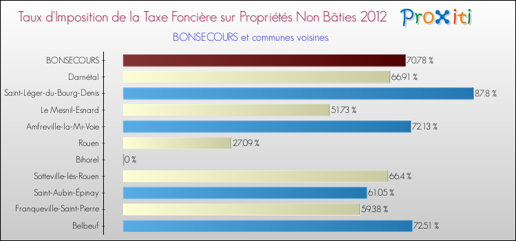 Taux d'imposition de la taxe foncière sur les immeubles et terrains non batis 2012 pour BONSECOURS et les communes proches Comparaison des taux d'imposition de la taxe foncière sur les immeubles et terrains non batis 2012 pour BONSECOURS et les communes voisines