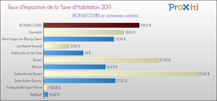 Taux d'imposition de la taxe d'habitation 2011 pour BONSECOURS et les communes proches Comparaison des taux d'imposition de la taxe d'habitation 2011 pour BONSECOURS et les communes voisines